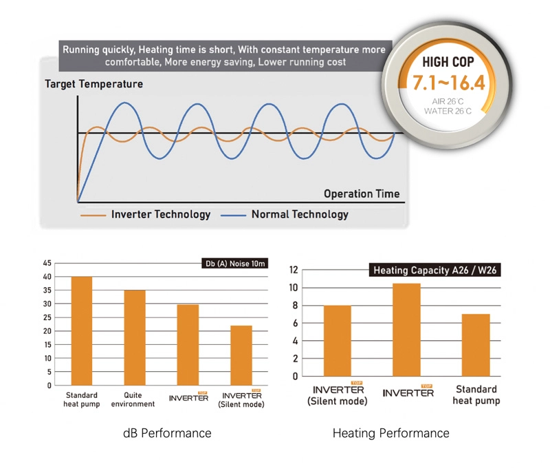 Eco Star PV Inverter Pool Heat Pump - Performance
