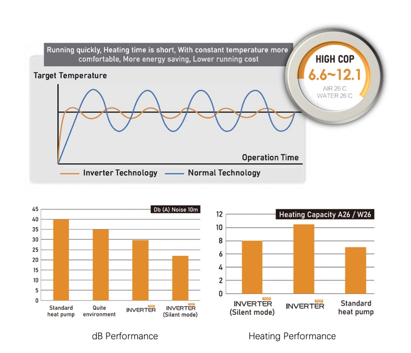 inverCUBE Mini Inverter Pool Heat Pump-Performance